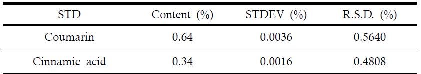 Precision of the content of the sample