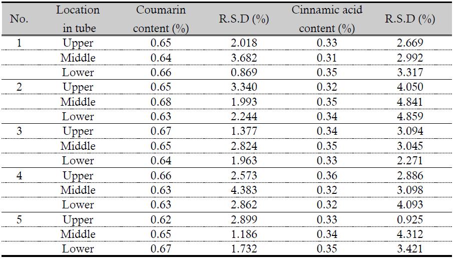 Results for homogeneity