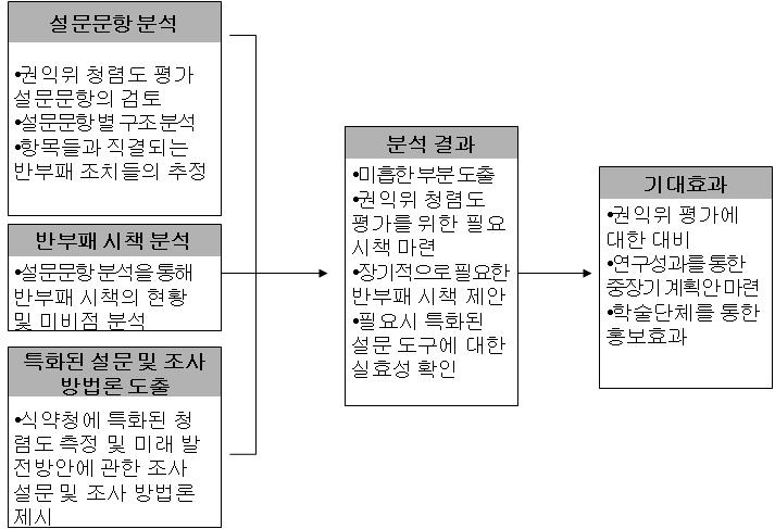 연구 수행 구조도