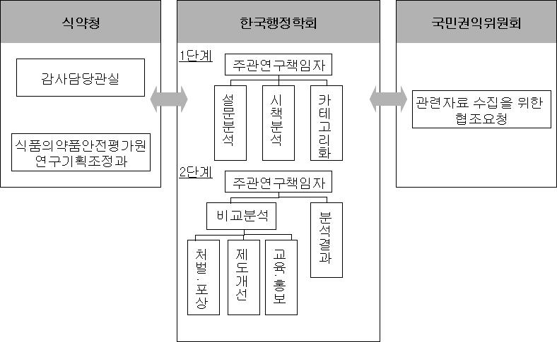 연구추진체계