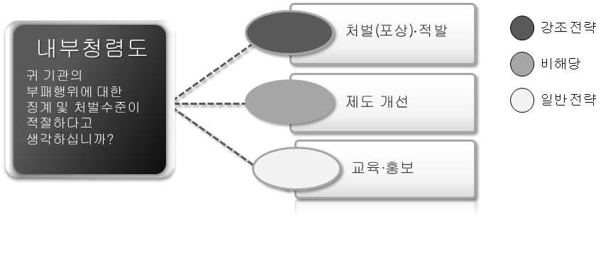 권익위의 반부패시책 평가 항목 및 청렴도 조사 문항 구조 분석