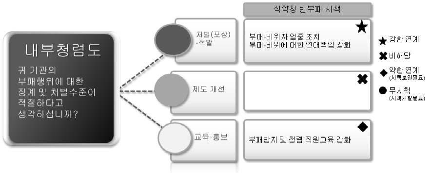 식약청의 기존 반부패 조치 및 청렴도 제고 노력의 평가효과성 분석