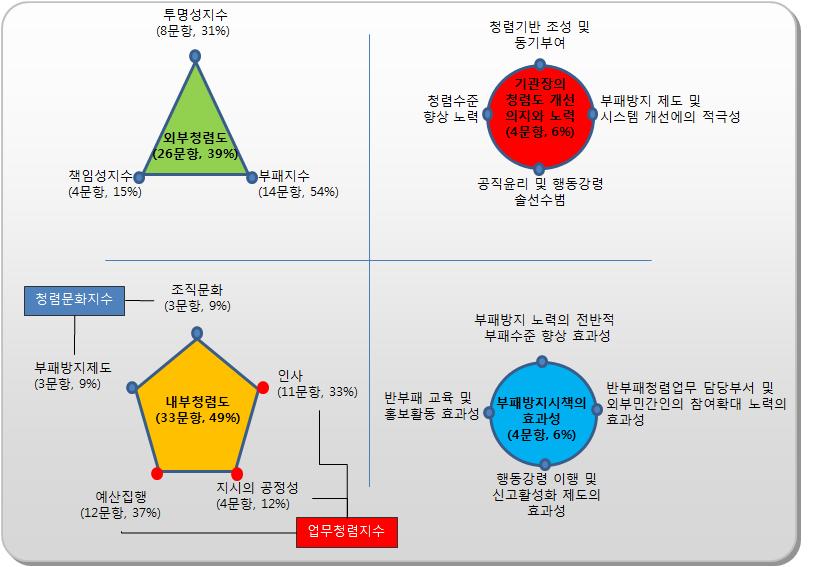 평가설문 구조