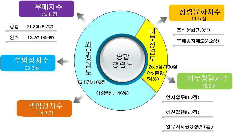 점수반영 평가설문 구조(총 2개 부문, 41문향)