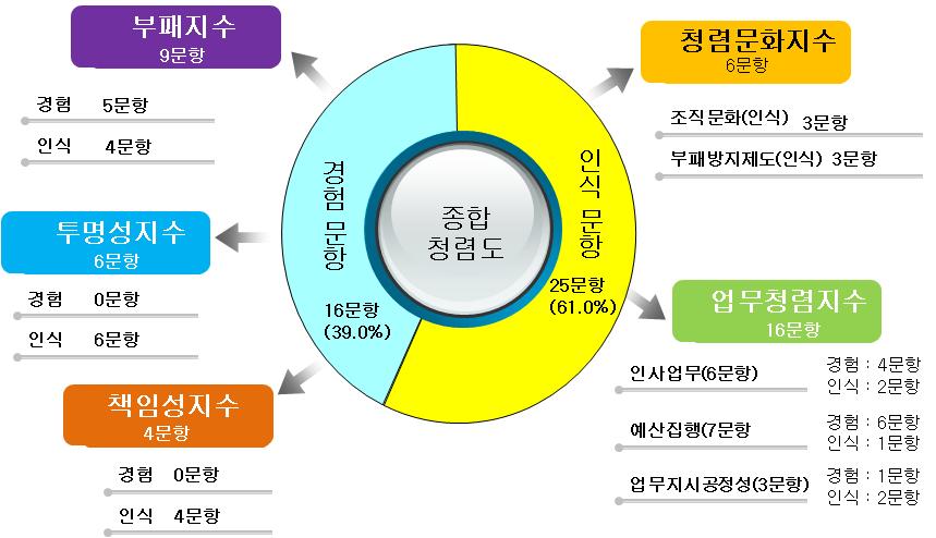 인식 및 경험 측정 설문 문항