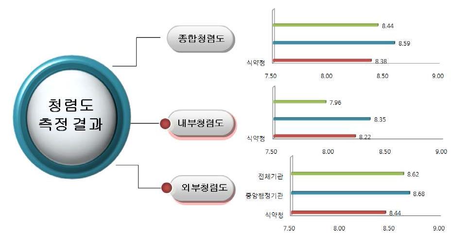 청렴도 측정 결과