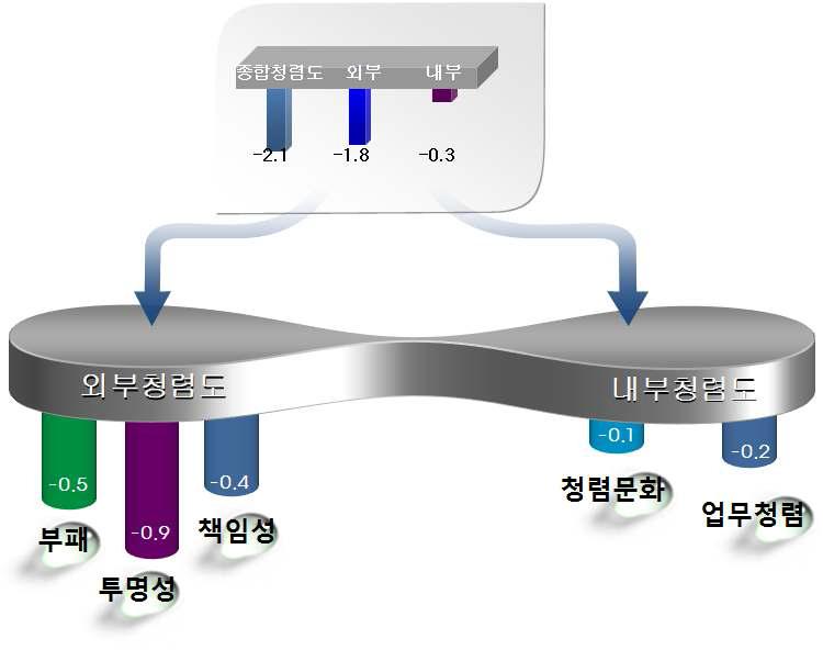 식약청과 중앙행정기관 간 청렴도 비교