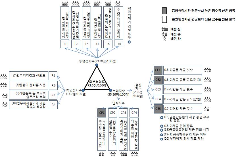 외부청렴도 문항별 배점과 평가 결과