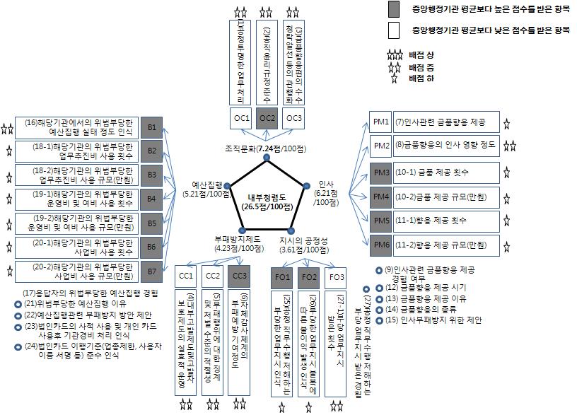 내부청렴도 문항별 배점과 평가 결과