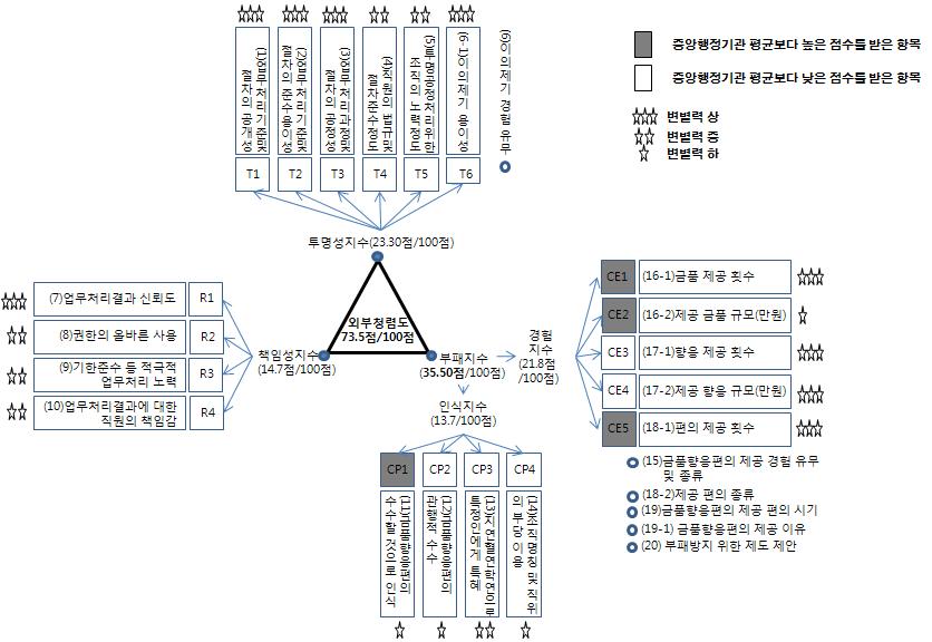 외부청렴도 문항별 변별력과 평가 결과