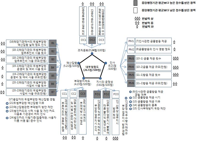 내부청렴도 문항별 변별력과 평가 결과