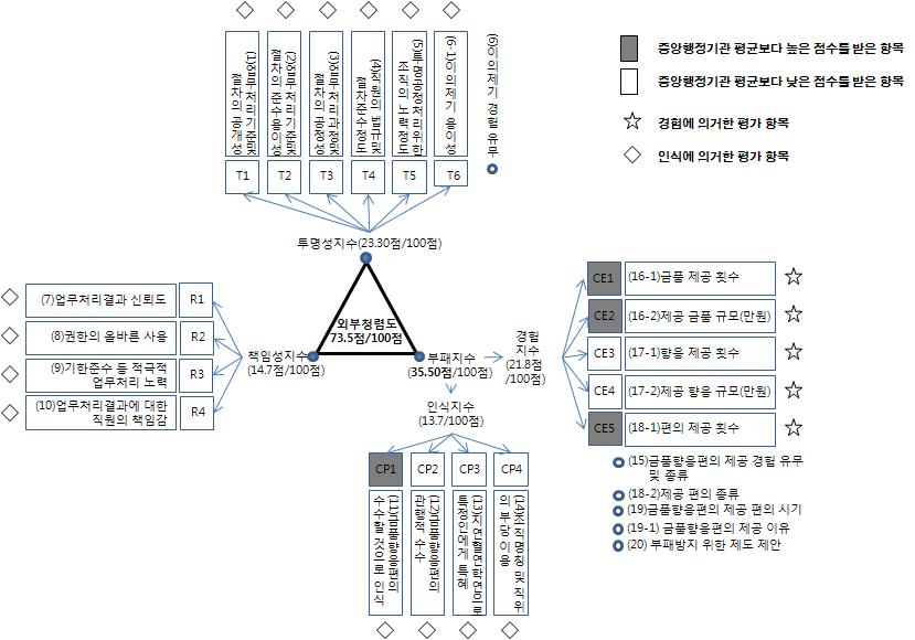 경험/인식 측정항목과 평가 결과(외부청렴도)