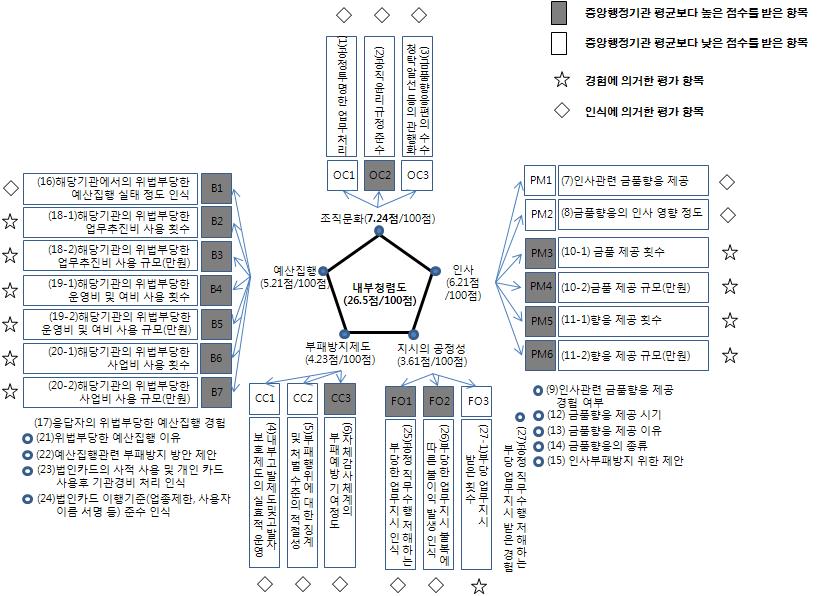 경험/인식 측정항목과 평가 결과(내부청렴도)