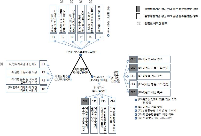 청렴도 비직결 항목과 평가결과(내부청렴도는 해당 문항 없음)