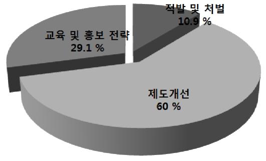 3대 반부패 전략의 관점에서 본 식약청 청렴도 향상 시책