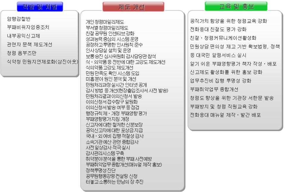 3대 반부패 전략의 관점에서 본 식약청 청렴도 향상 상세 시책