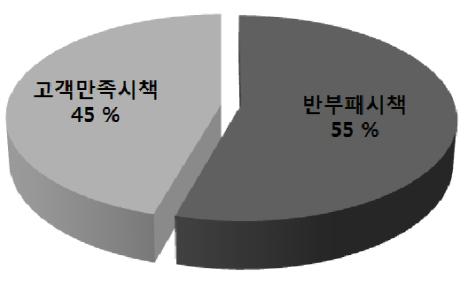 고객만족 시책과 반부패 시책