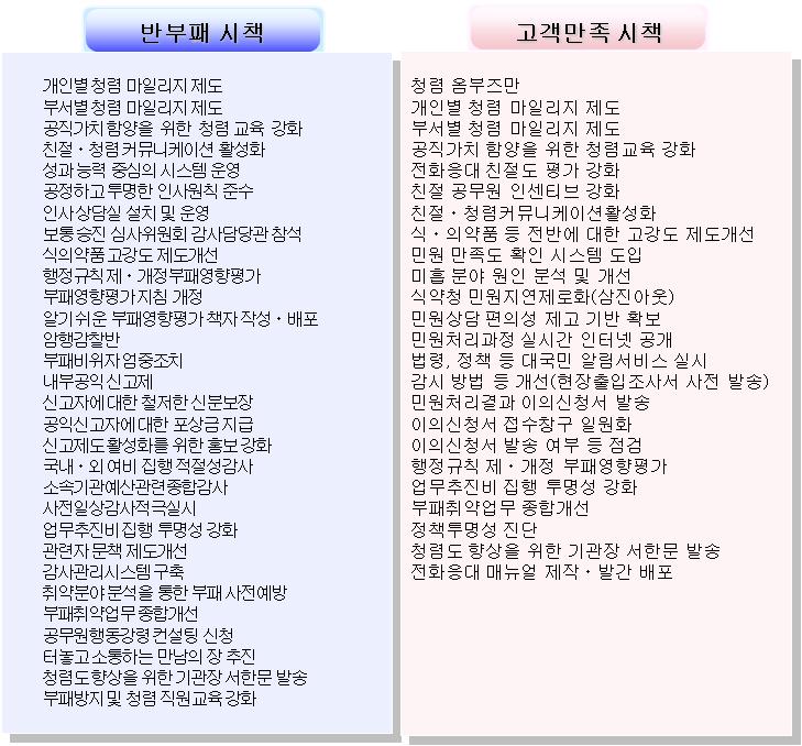 고객만족 시책과 반부패 상세 시책