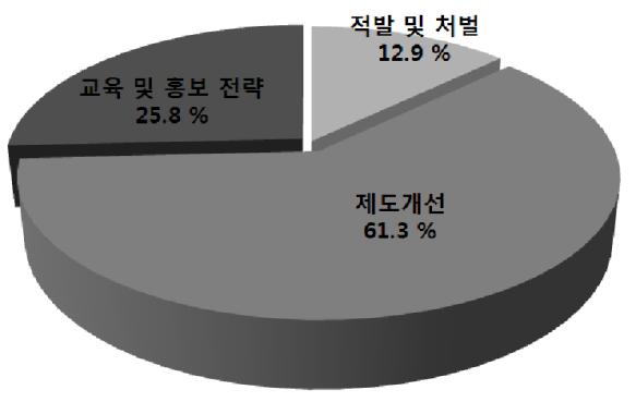 3대 반부패 전략 관점에서 본 식약청 반부패 시책