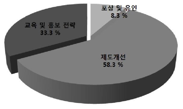 3대 반부패 전략 관점에서 본 식약청 고객만족 시책