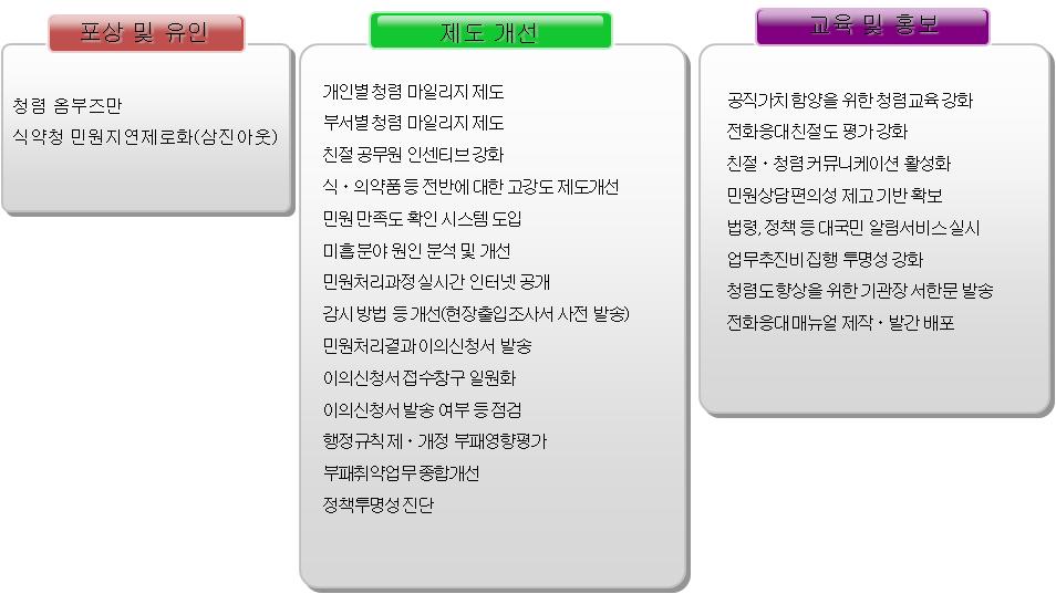 3대 반부패 전략 관점에서 본 식약청 고객만족 상세 시책