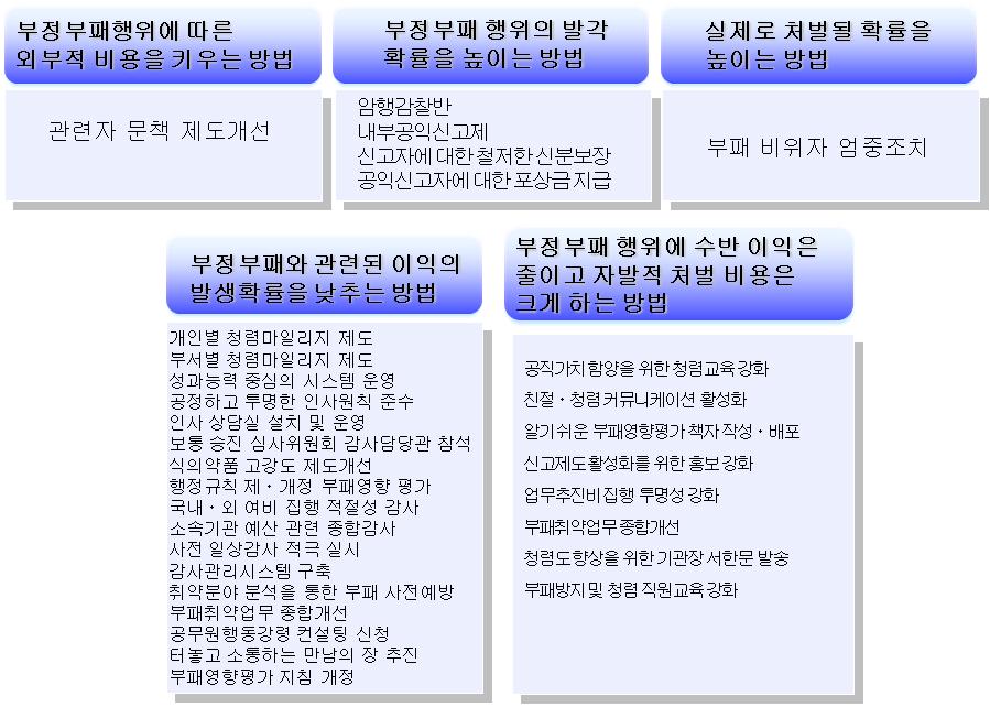 부패발생 조건의 관점에서 본 식약청 청렴도 향상 상세 시책