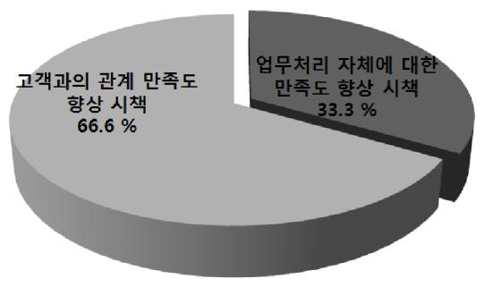 업무처리 자체 만족도와 고객과의 관계 만족도 관점에서 본 고객만족 향상 시책