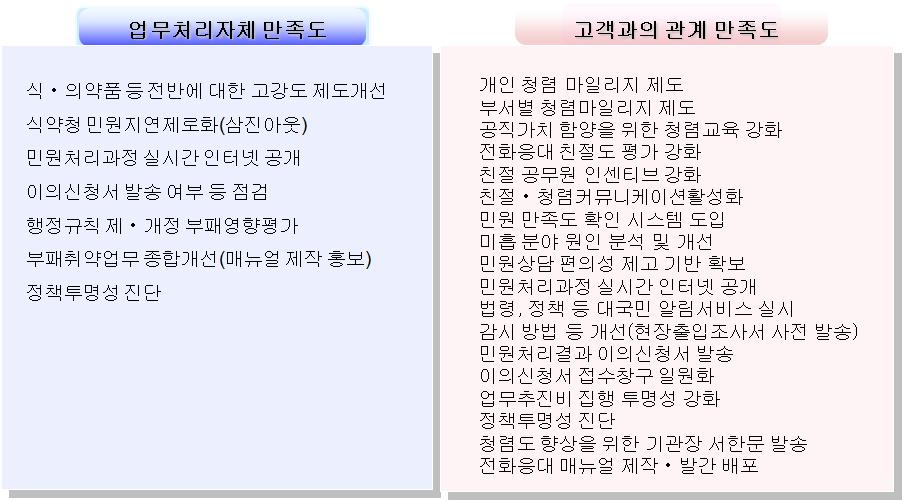 업무처리 자체 만족도와 고객과의 관계 만족도와 관련된 식약청 시책