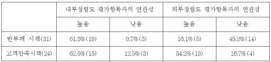 전체 시책과 평가 항목들 간의 연관성