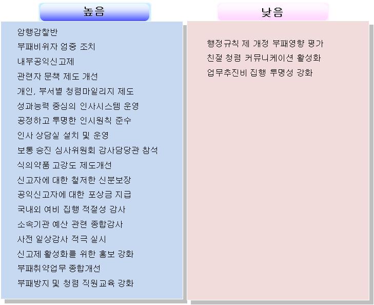 반부패 관련 시책의 내부청렴도 평가항목과의 연관성