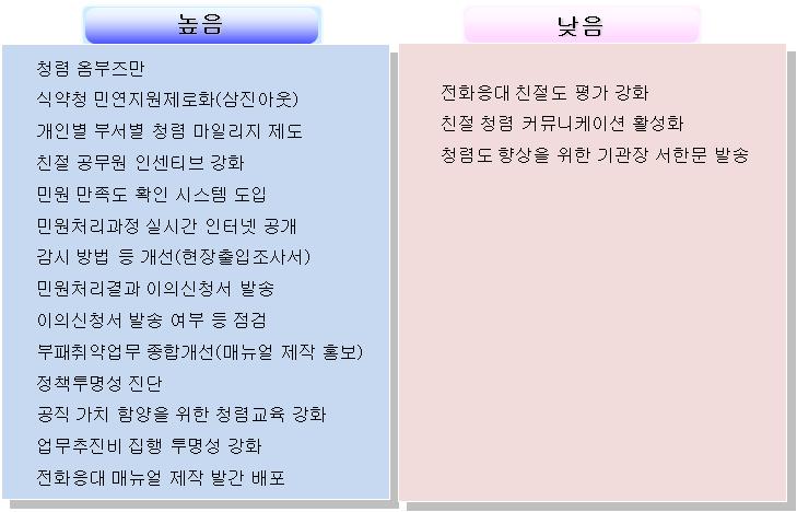 고객만족도 관련 시책의 내부청렴도 평가항목과의 연관성