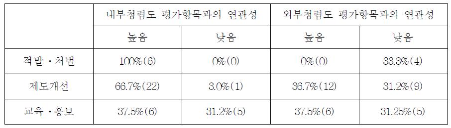 3대 반부패 전략 관점에서 본 식약청 반부패 시책과 평가항목과의 연관성