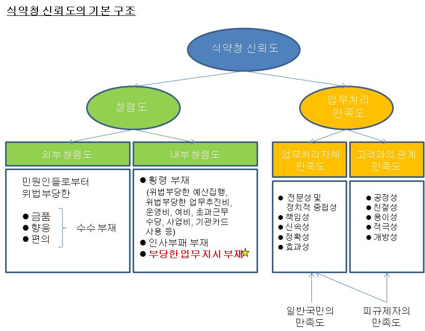 식약청 신뢰 향상의 기본 구조