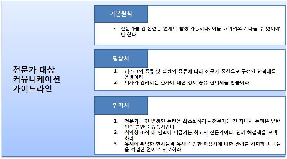 전문가 대상 커뮤니케이션 가이드라인