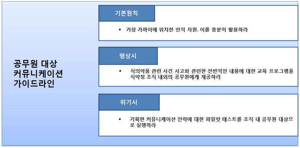 공무원 대상 커뮤니케이션 가이드라인