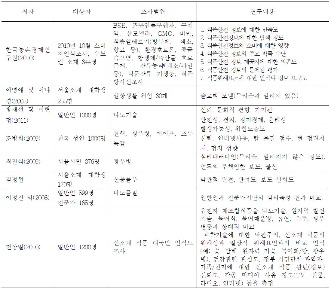 국내 식품·의약품에 대한 위험인식 연구