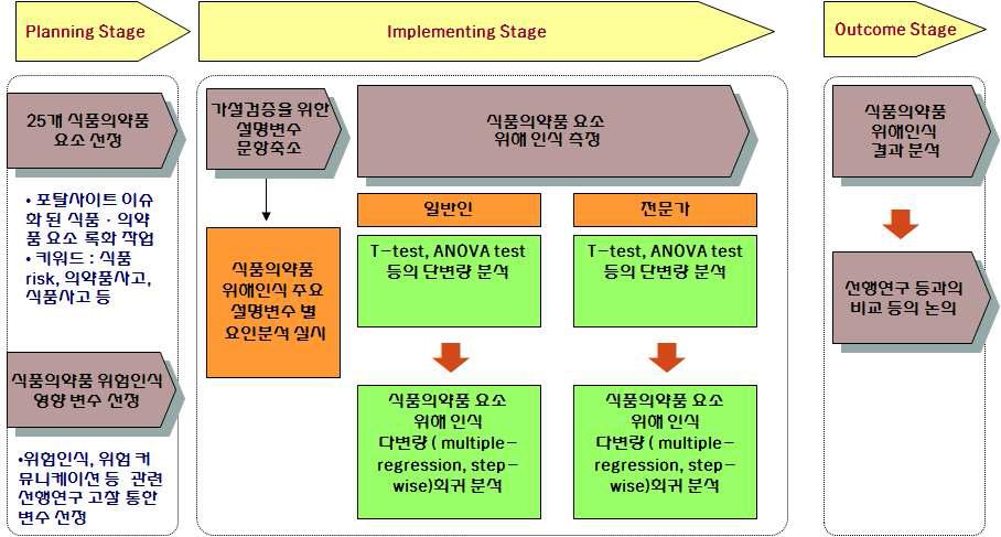 식품·의약품 관련 요소 위해인식 연구절차