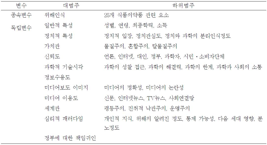 식품의약품 위해인식 변수와 설명변수 내용