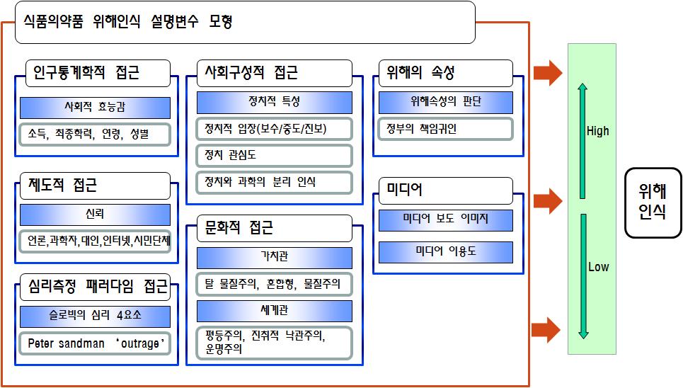 식품·의약품 관련 요소 위해인식 설명변수 모형