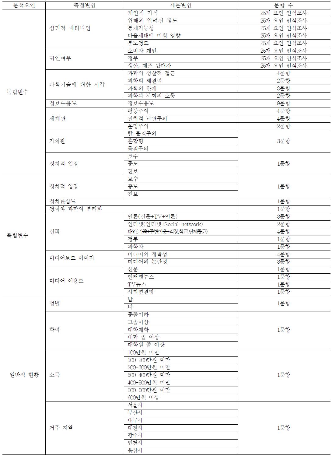 설문도구의 구성