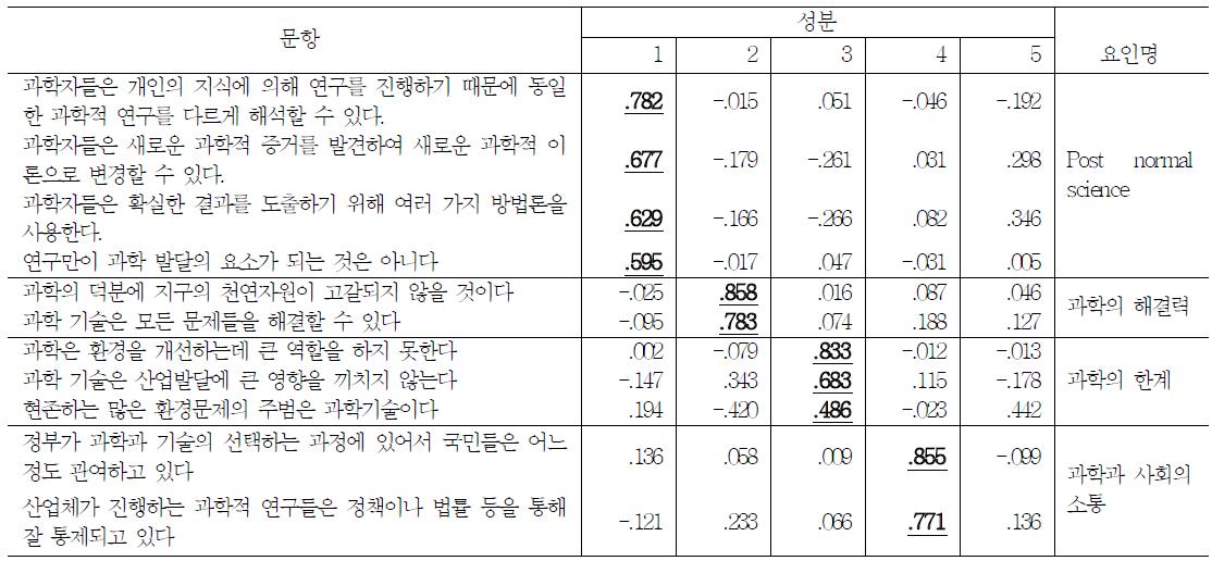 일반인의 과학적 기술시각 요인분석 결과