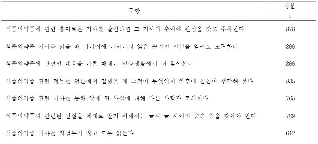 전문가의 정보수용도 요인분석 결과