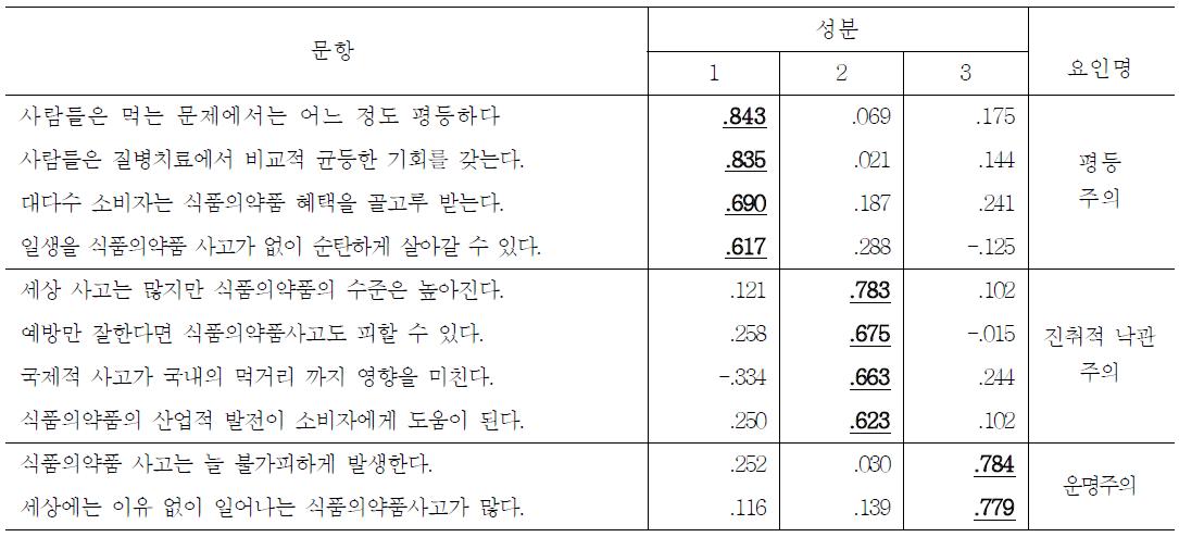 일반인의 세계관 요인분석 결과