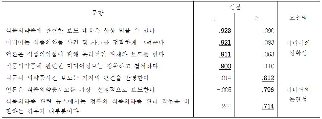 일반인의 미디어 보도에 대한 이미지 요인분석 결과