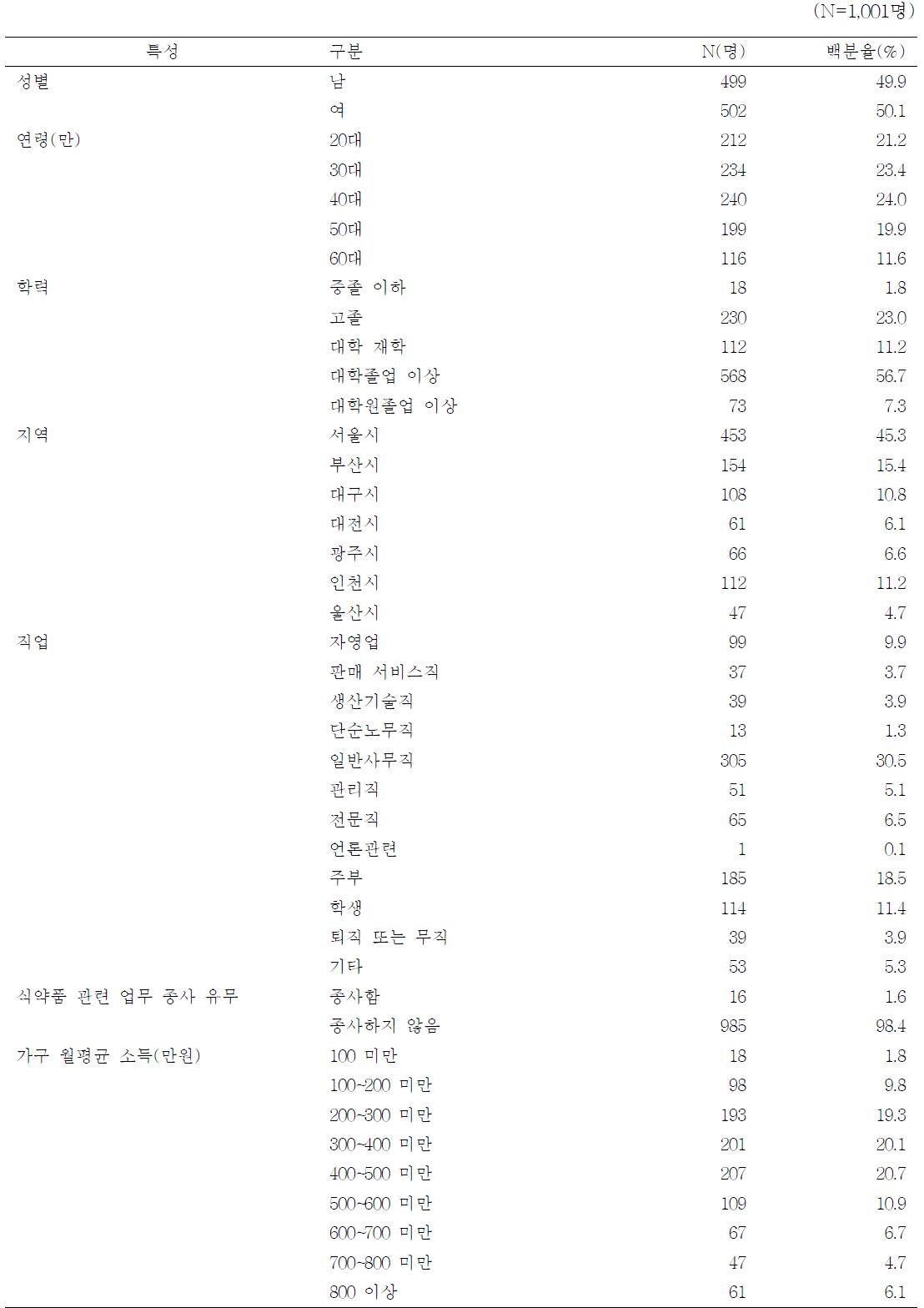 일반인 조사 대상자의 일반적 특성