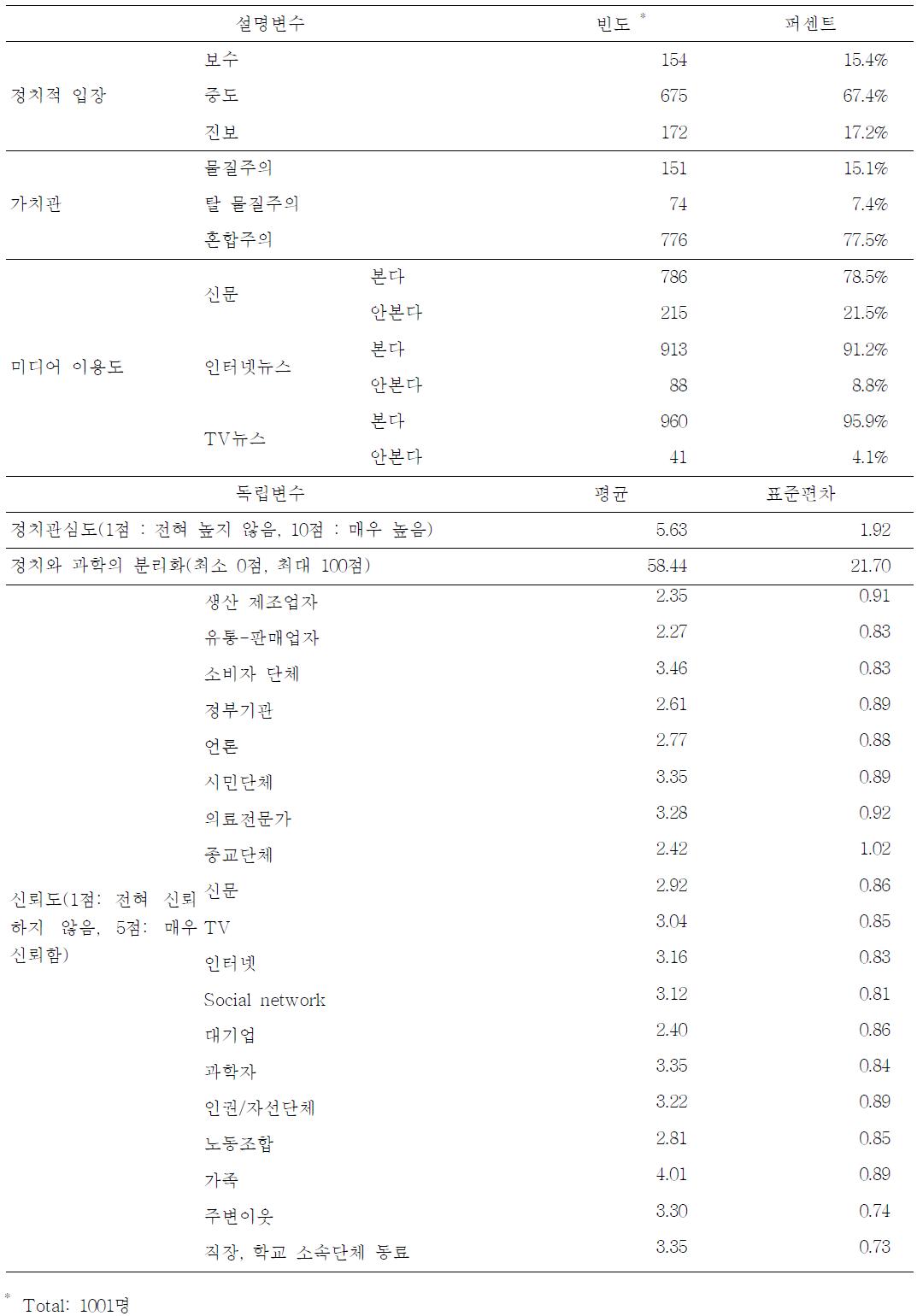 일반인의 식품·의약품 관련 요소 위해인식 설명변수의 일반적 특성