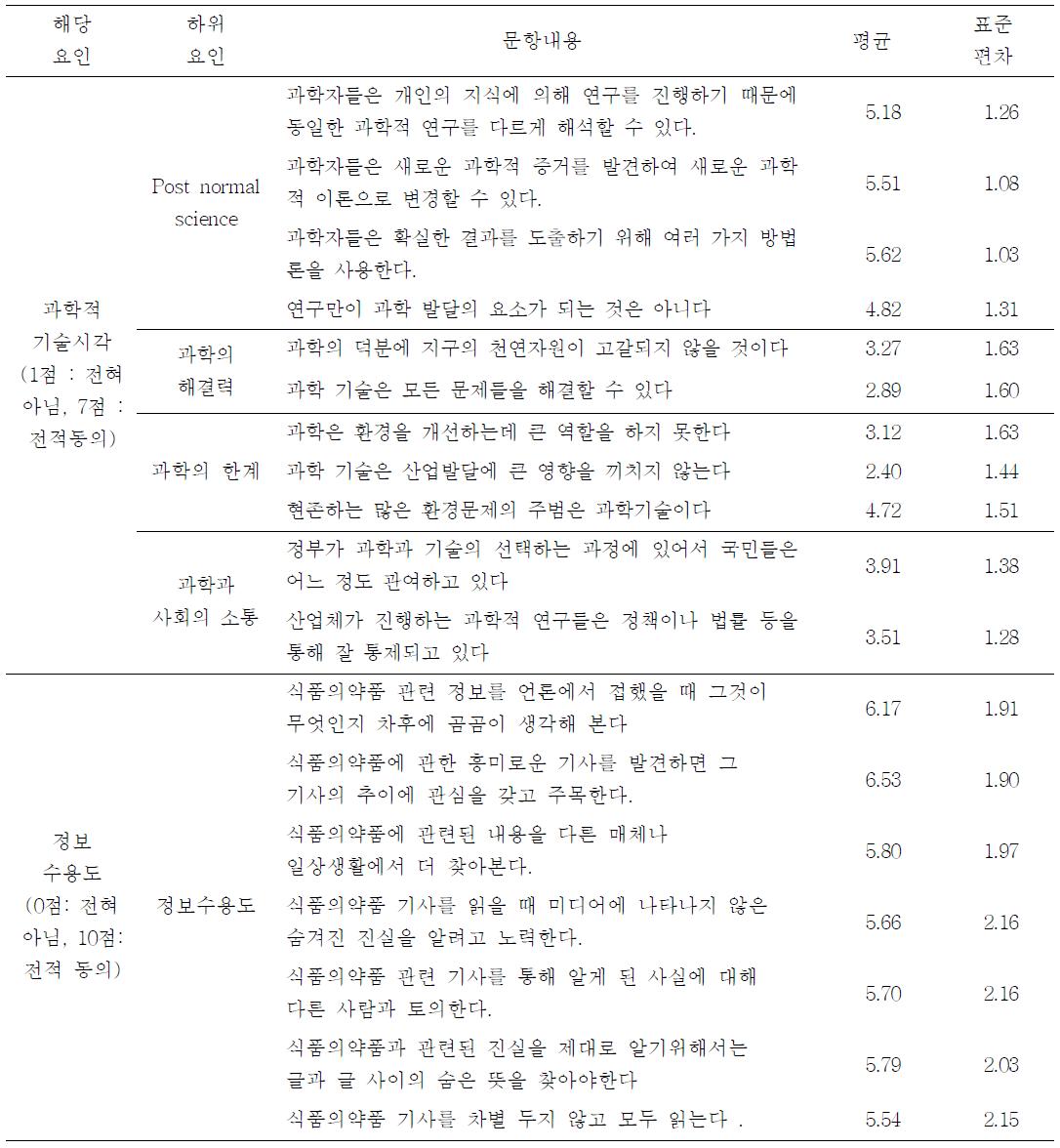 일반인의 과학적 기술시각, 정보수용도 설명변수의 일반적 특성