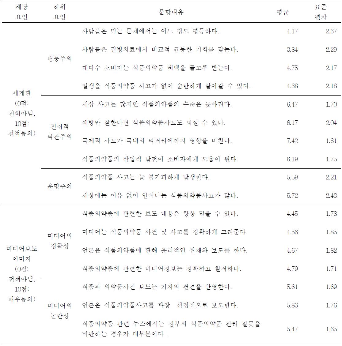 일반인의 세계관, 미디어 보도 이미지의 평균