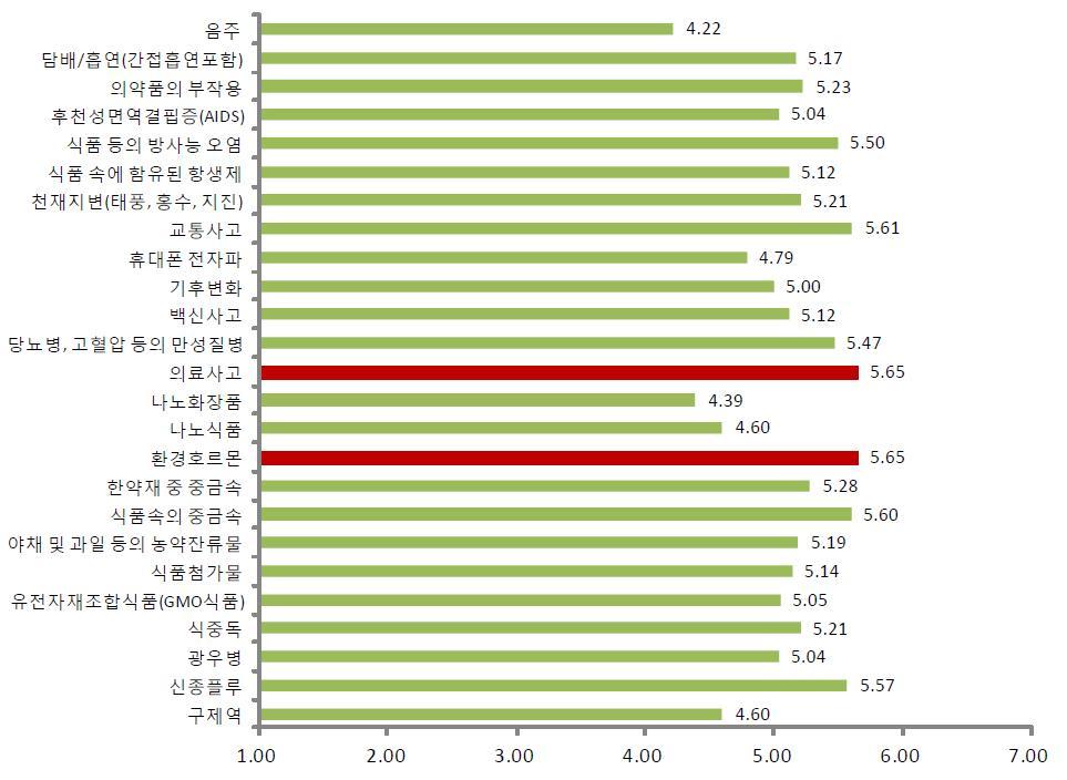 일반인의 식품·의약품 관련 요소의 위해인식 평균