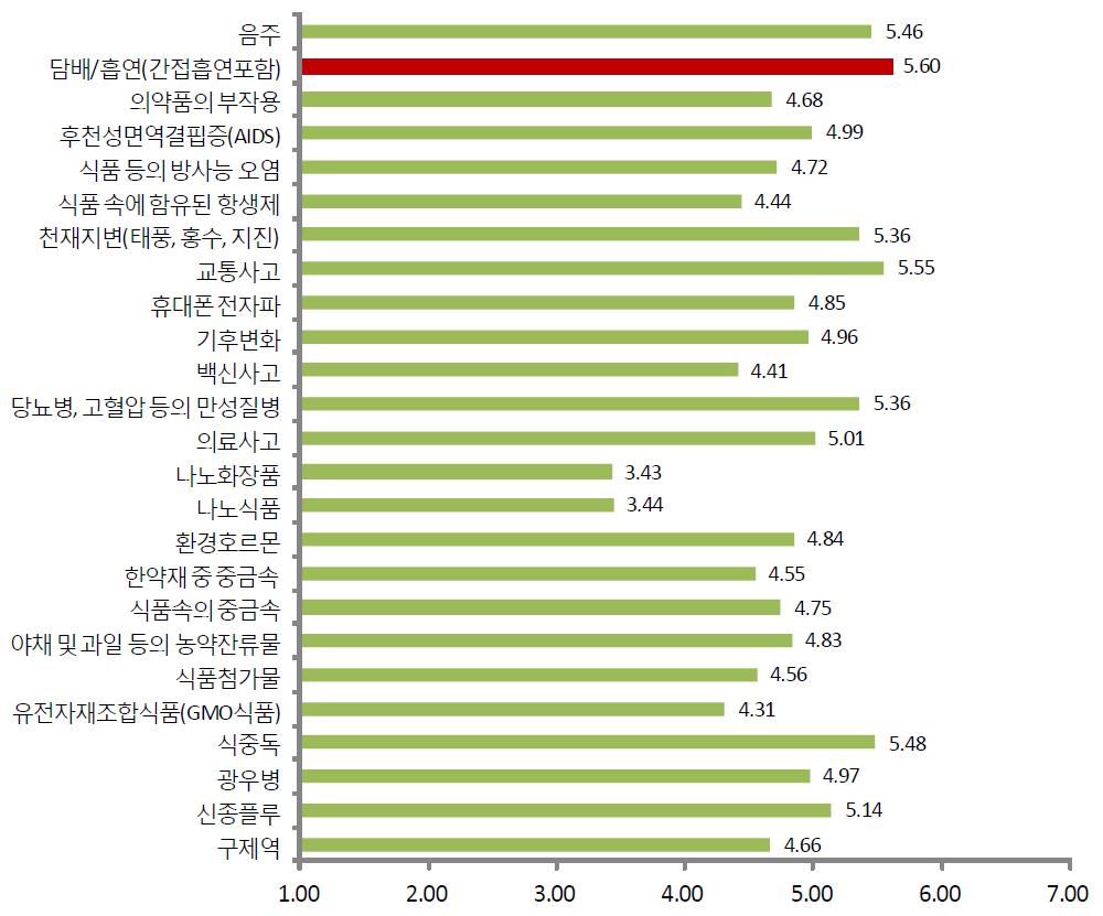 일반인의 식품·의약품 관련 요소의 개인적 지식 평균